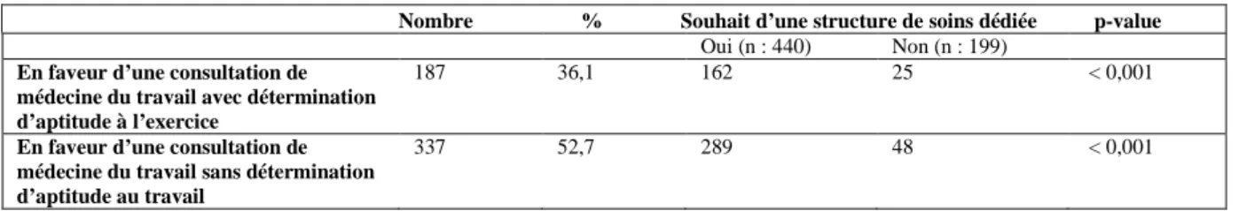 Tableau 8 : avis des répondeurs concernant une consultation de médecine du travail 