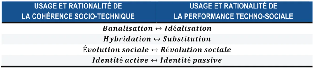 Tableau 1 — Concepts-clés des deux rationalités d’après les travaux de Mallein et Toussaint (1994 : 320) 