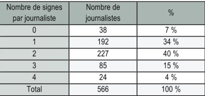 Tableau 3 — Répartition des journalistes selon le nombre de signes d’affiliation professionnelle.