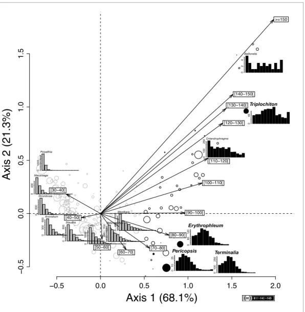 Figure 2. Variation in tree diameter distribution among the 176 genera across the SRI