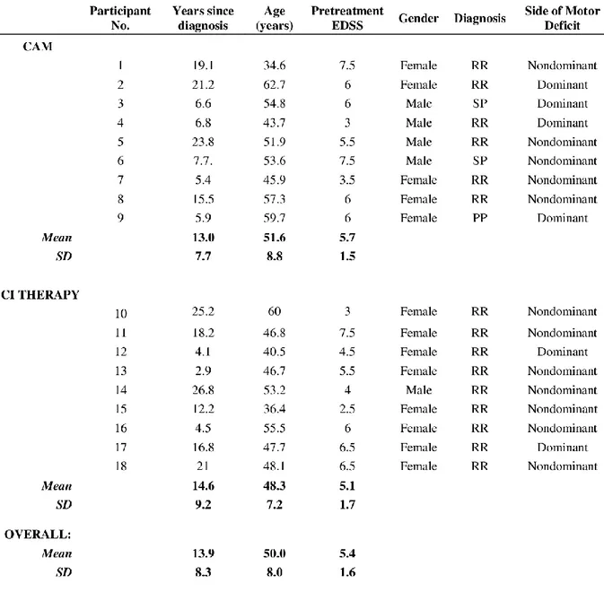 Figure  1 :   White  Matter  Integrity  in  adults  with  hemiparetic  multiple  sclerosis  given  constraint  inducted  movement  therapy :  Caractéristiques  des participants de l’étude  