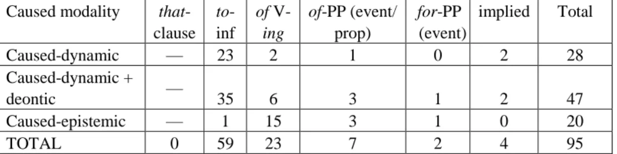 Table 12: Types of complements in caused-modal VNPs with chance in spoken and written UK  English 