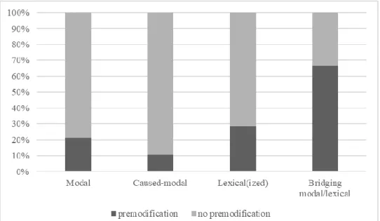 Figure 1: Premodification of chance across the basic uses in spoken and written UK English 