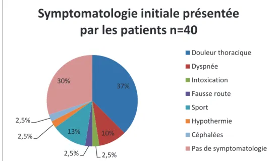 Graphique 1 : Symptomatologie initiale présenté par les patients 