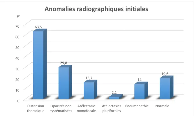 Figure 4. Anomalies de la radiographie de thorax initiale. 
