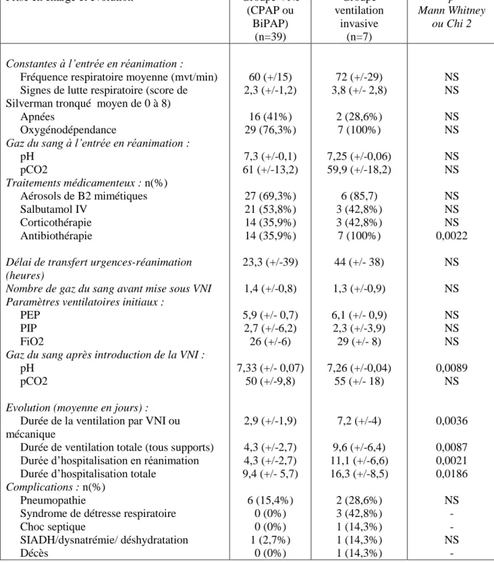 Tableau 10.  Prise en charge et évolution dans le service de réanimation pédiatrique des bronchiolites  traitées par VNI (CPAP ou BiPAP) et par ventilation invasive