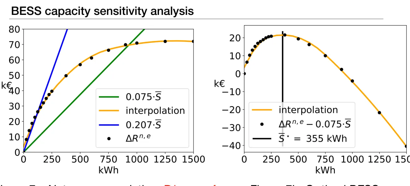 Figure 7a: Net revenue variation: D* - oracle. Figure 7b: Optimal BESS capacity.