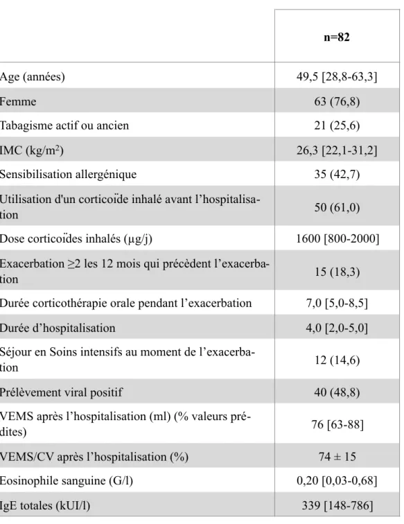 Tableau  1  :  Caractéristiques  des  patients  hospitalisés  pour  exacerbation  d’asthme