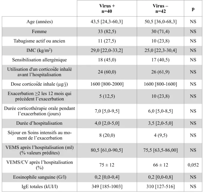 Tableau 2 : Caractéristiques des patients hospitalisés pour exacerbation d’asthme avec prélèvements  viral des voies aériennes supérieurs positifs ou négatifs
