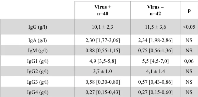 Tableau 3 : Comparaison des concentrations sanguines d’immunoglobuline G (IgG), d’immunoglo- d’immunoglo-buline A (IgA), d’immunoglod’immunoglo-buline M (IgM) et de sous-classes d’IgG entre les patients ayant un  prélèvement viral positif (Virus +) et néga