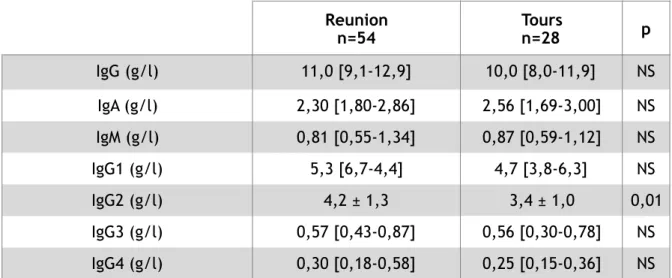 Tableau 5 : Comparaison des concentrations sanguines d’immunoglobuline G (IgG), d’immunoglo- d’immunoglo-buline A (IgA), d’immunoglod’immunoglo-buline M (IgM) et de sous-classes d’IgG entre les deux sites du  recru-tement