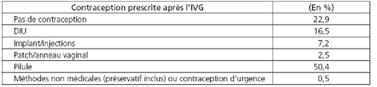 Tableau 1 : Prescription de la contraception après l’IVG, extrait de l’étude Moreau et al