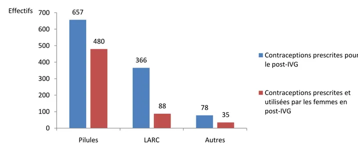 Figure 6: Utilisation de la contraception prescrite pour le post-IVG