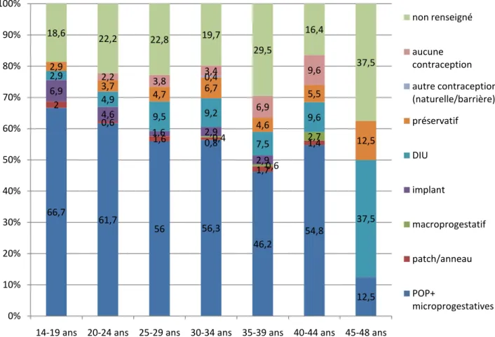 Figure 7: Répartition selon l'âge des méthodes contraceptives prescrites  pour le post-IVG immédiat