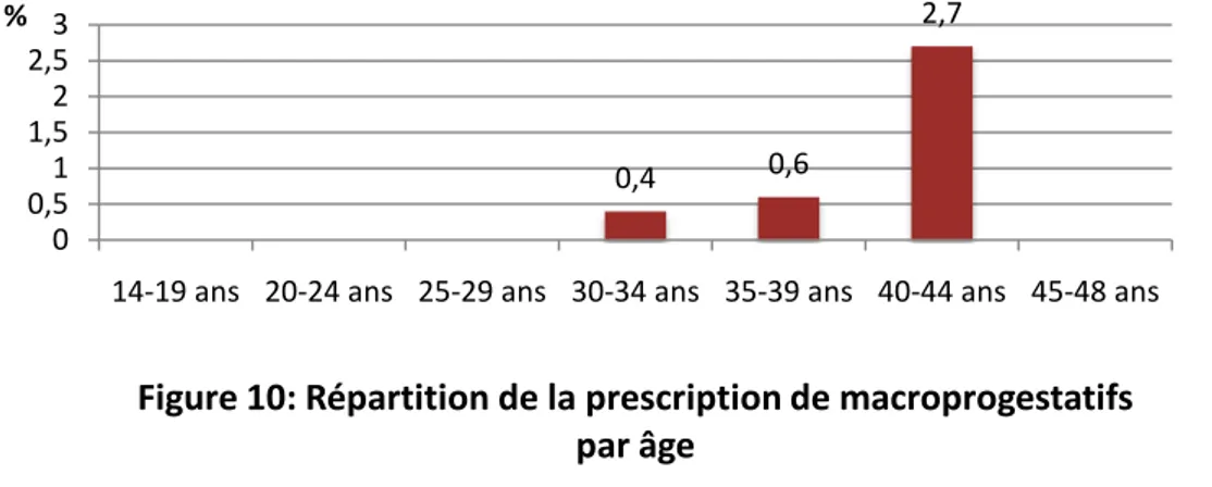 Figure 10: Répartition de la prescription de macroprogestatifs  par âge