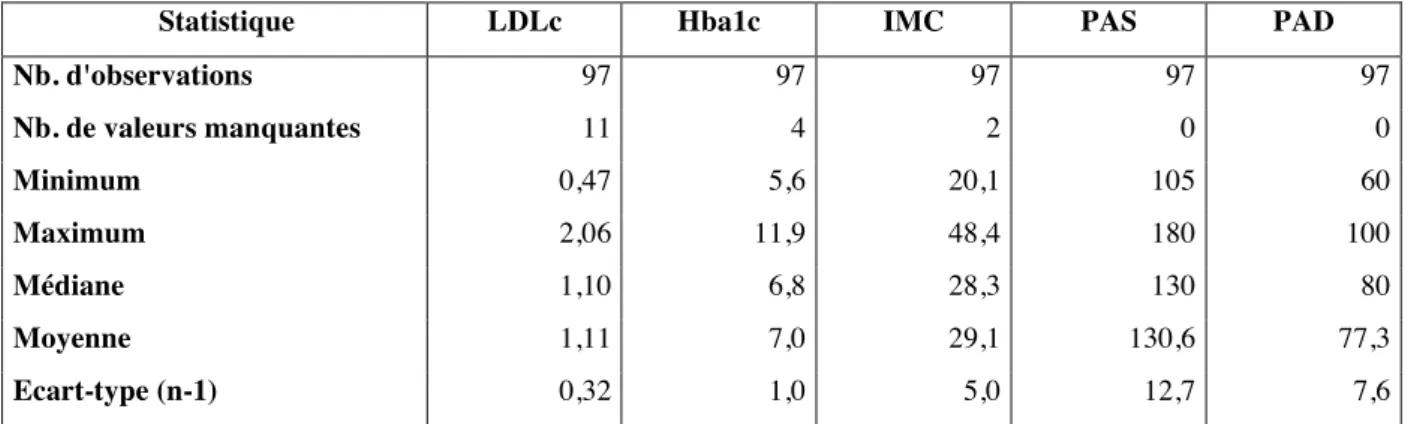 TABLEAU 6 – Profil de la population interrogée concernant le LDLc, l’HbA1c, l’IMC  et la PA  