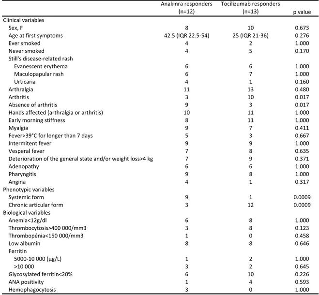 Table   3        Anakinra'responders (n=12) Tocilizumab'responders(n=13) p'value Clinical'variables Sex,'F 8 10 0.673