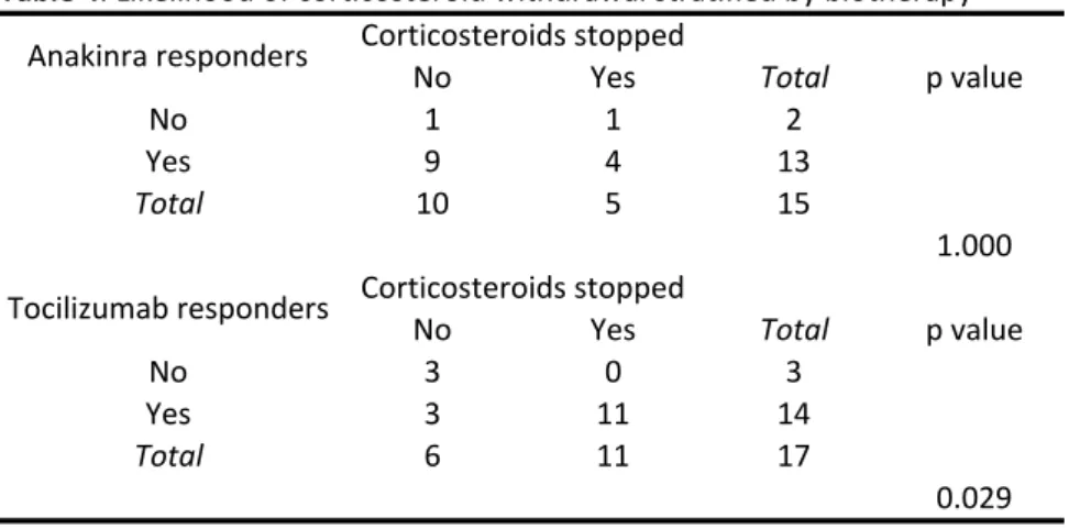 Table   4    No Yes No 1 1 2 Yes 9 4 13 Total 10 5 15 1.000 No Yes No 3 0 3 Yes 3 11 14 Total 6 11 17 0.029Table&amp;4.0Likelihood0of0corticosteroid0withdrawal0stratified0by0biotherapyTotalCorticosteroids0stopped p0valueCorticosteroids0stoppedTotalp0valueA