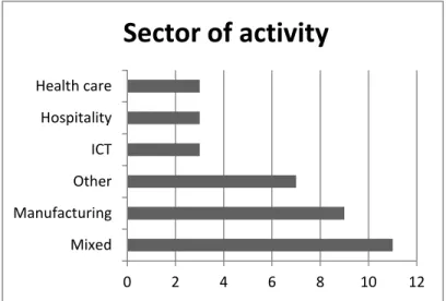 Figure 2 Studies on IC using SEM by sector of activity 