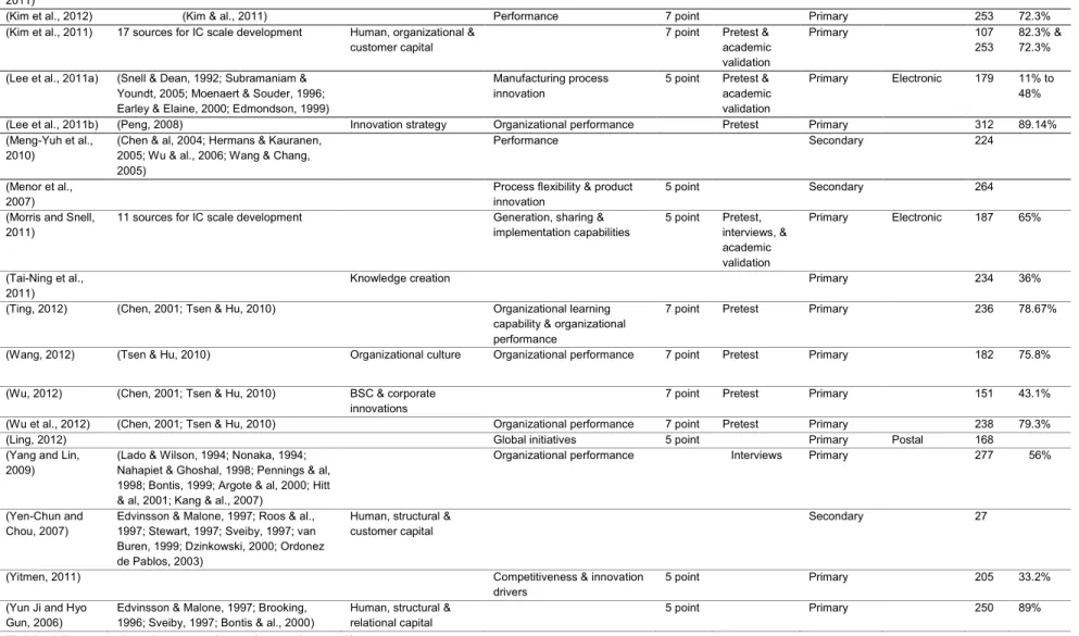 Table 1 Issues related to questionnaire and sampling