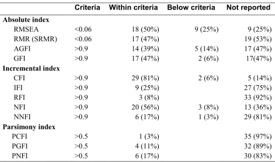 Table 3 Goodness of fit indices 