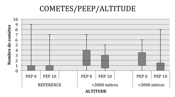 Figure 2 : Nombres de comètes observées aux trois altitudes étudiées avec ou  sans mise en place de PEP