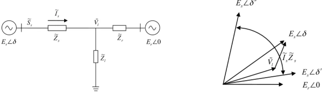 Figure 1.2: Two-generator system and corresponding phasor diagram