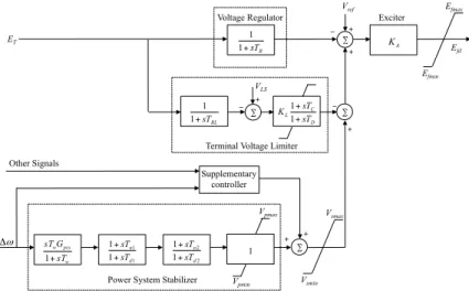 Figure 2.3: Supplementary damping control
