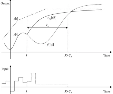 Figure 3.1: The basic idea of MPC. Taken from [49]