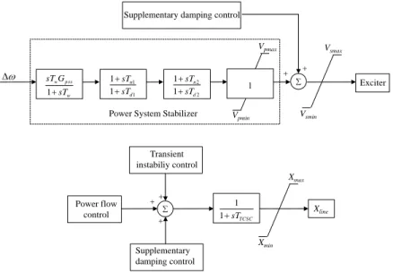 Figure 4.4: Supplementary control inputs: PSS (top), TCSC (bottom)
