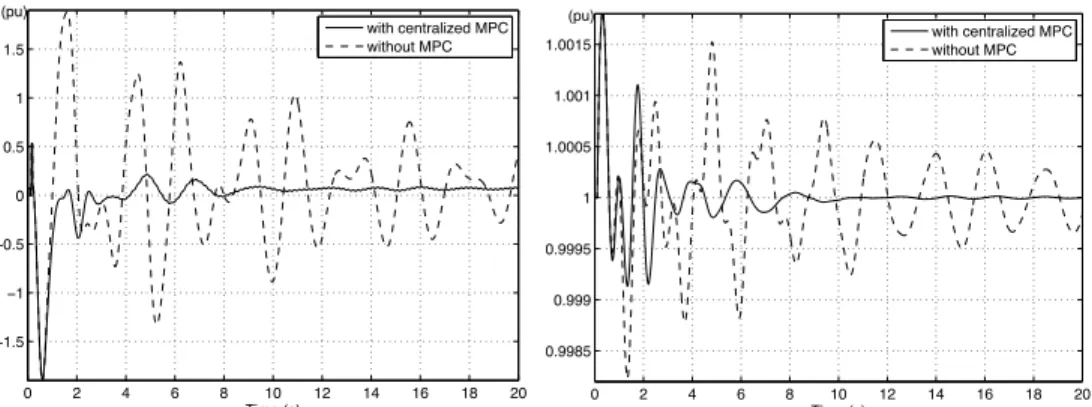 Figure 4.5: Response of centralized MPC in ideal conditions: P 1−2 (left), and w g1 (right) 0 1 2 3 4 5−0.1 −0.08−0.06−0.04−0.020    0.02 0.04 0.06 0.08 (pu) Time (s) 0 1 2 3 4 5−0.1 −0.08−0.06−0.04−0.020    0.02 0.04 0.06 0.08 (pu)Time (s)