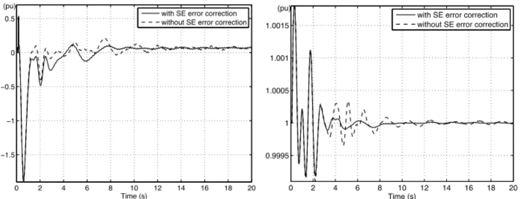 Figure 4.7: Response of centralized MPC with SE errors: P 1−2 (left), and w g1 (right)       ˆ y[k + 1|k]ˆy[k+ 2|k]..