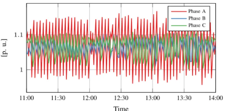 Fig. 13: NDum15: Phase-to-neutral voltage (on-off – AABC).