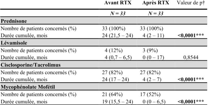 Tableau V. Comparaison des traitements spécifiques dans les 24 mois avant la première  injection de Rituximab et les 24 mois suivant l’instauration du traitement