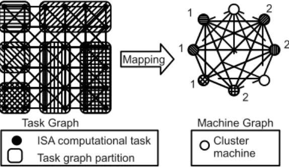 Fig. 1: Mapping of a task graph on a machine graph.