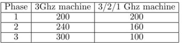 Tab. 1: Number of task graph nodes on cluster machines for different cluster configurations.