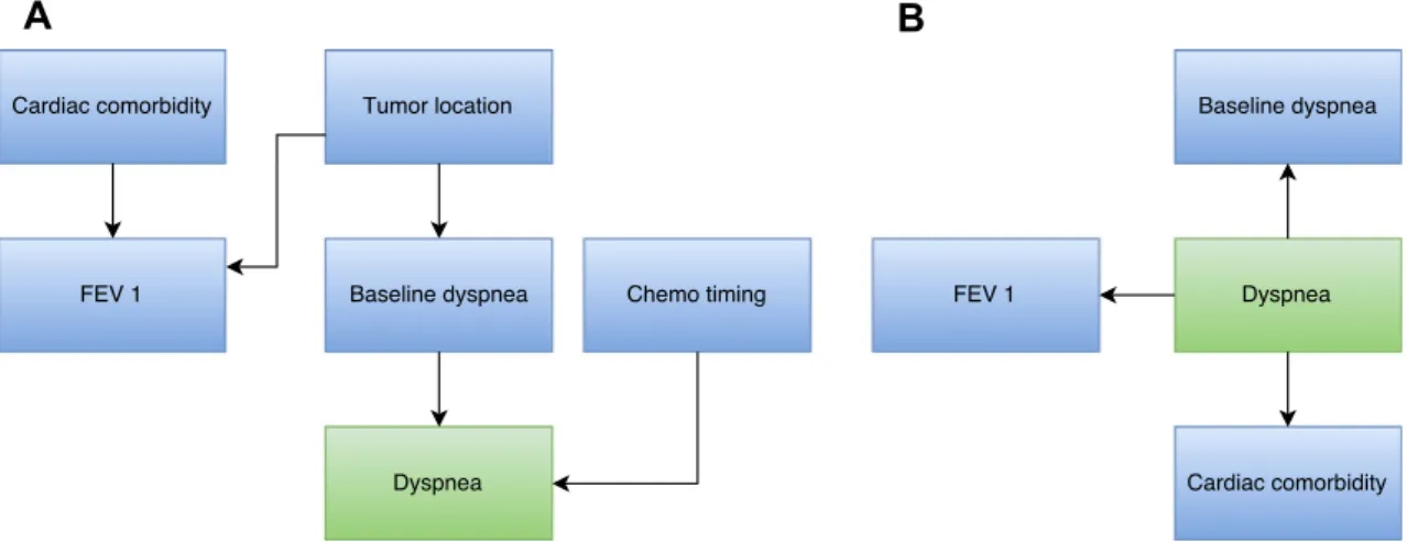 Fig. 1. Network structure of the Bayesian network model. The underlined node, Dyspnea, is the prediction variable