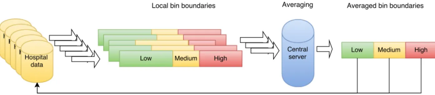 Fig. 2. Schematic overview of the distributed learning algorithm. In the first step, locally found bin boundaries are sent back to the central location