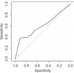 Fig. 3. Receiver operator characteristic on a 5-fold cross-validation. The Bayesian network uses chemo timing (no chemo, sequential or concurrent), tumor location (right lower lobe, right hilus, right upper lobe), forced expiratory volume in 1 s, in %, adj