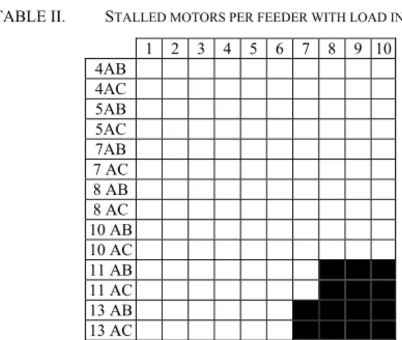 Figure 5.   Speeds of motors located on feeder 13AC, with load interruption  (80% of non-motor load power interruptible) 