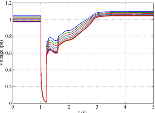 Figure 10.  Voltages at buses of feeder 13 AC, with load shedding 