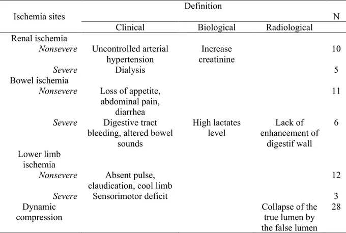 Table 1: Different types of ischemia and their severity: 