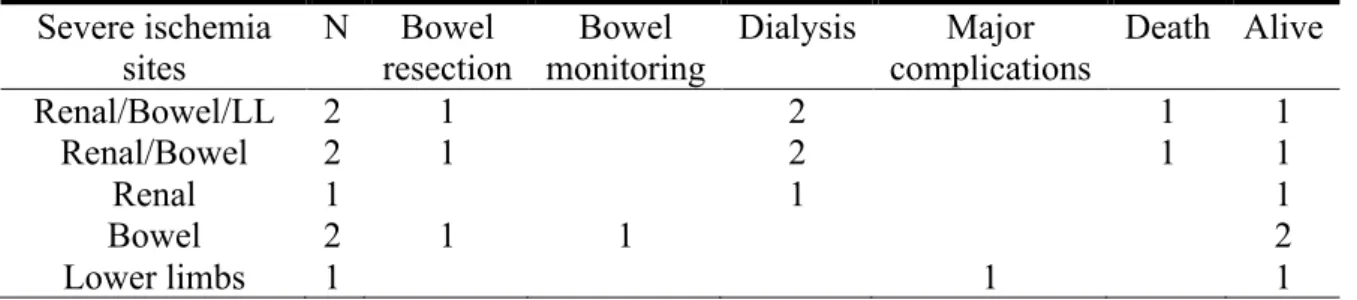 Table 3: Treatment and evolution of patients with severe ischemia :  Severe ischemia  sites  N  Bowel  resection  Bowel  monitoring   Dialysis  Major  complications  Death  Alive  Renal/Bowel/LL  2  1  2  1  1  Renal/Bowel  2  1  2  1  1  Renal  1  1  1  B