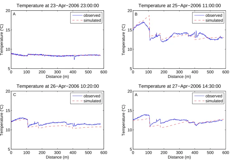 Fig. 5. Simulated and observed temperature profiles at four different moments in time.