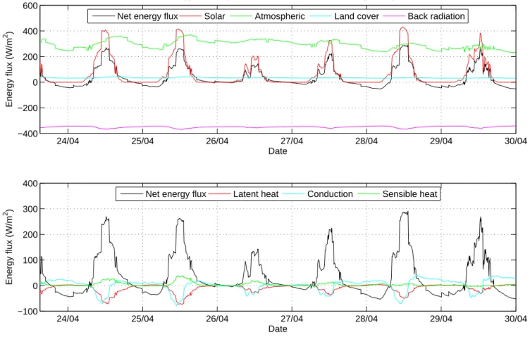 Fig. 6. Heat energy fluxes at source 1.