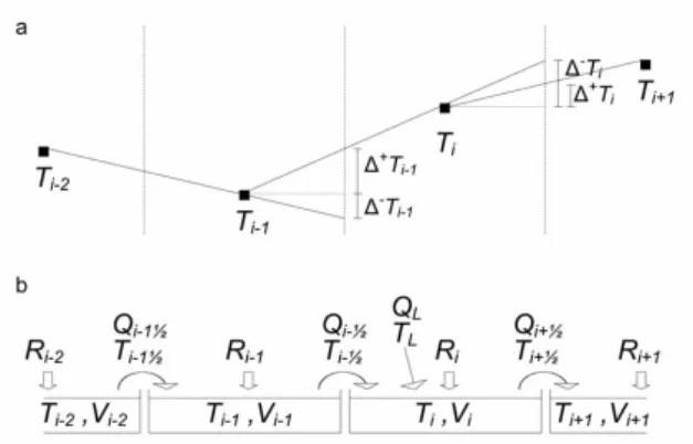 Fig. 2. (a) Visualisation of 1 + T i −1 , 1 − T i−1 , 1 + T i and 1 − T i . (b) Conceptual sketch of the temperature model