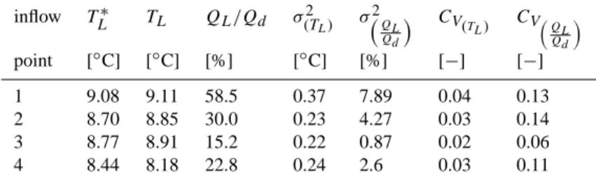 Table 2. Calculated temperature and relative contributions of the four sources. Point 1 is the most upstream source and point 4 the most downstream