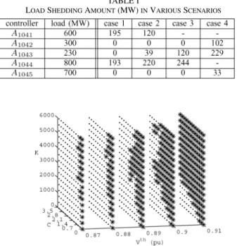 Fig. 2. Monitored voltage and actions of controller A at bus 1044.