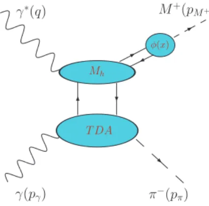 Figure 1: Factorization for the amplitude of the process γ ∗ γ → π − M + at small momentum transfer.