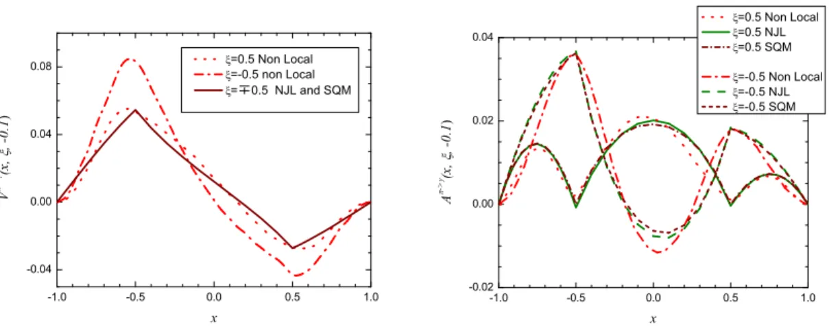 Figure 2: The π + - γ TDAs for t = − 0.1 GeV 2 of Refs. [4, 6] for m π = 0 MeV and Ref